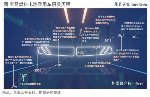 宝马氢能汽车 聚焦创新技术，构建服务驱动的推广新范式